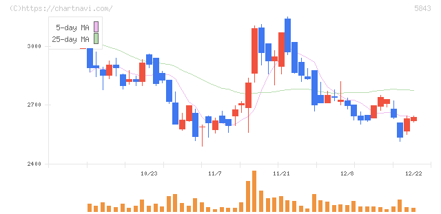 ニッポンインシュア(5843)の日足チャート