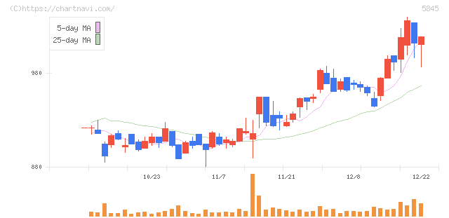 全保連(5845)の日足チャート