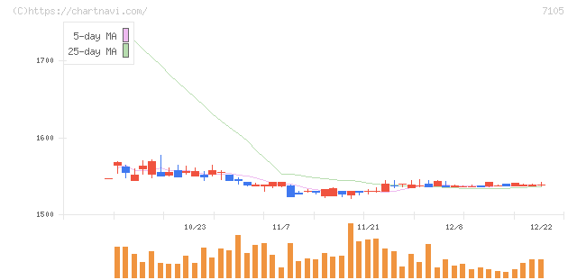 三菱ロジスネクスト(7105)の日足チャート