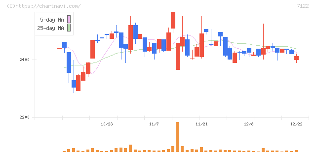 近畿車輛(7122)の日足チャート