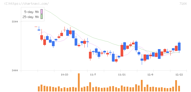 全国保証(7164)の日足チャート