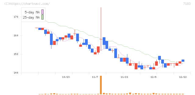 あんしん保証(7183)の日足チャート