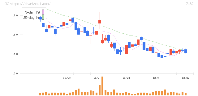 ジェイリース(7187)の日足チャート