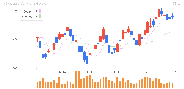 日産自動車(7201)の日足チャート