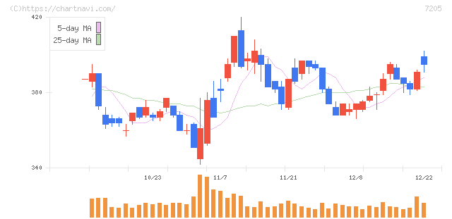 日野自動車(7205)の日足チャート