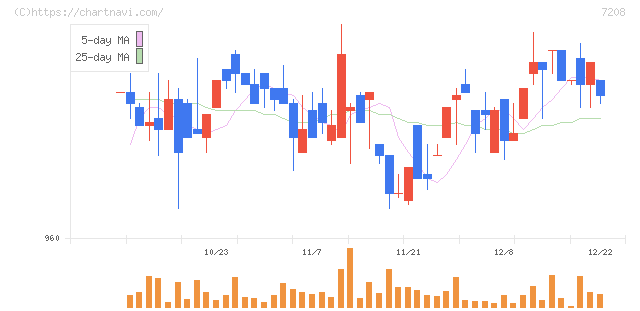カネミツ(7208)の日足チャート