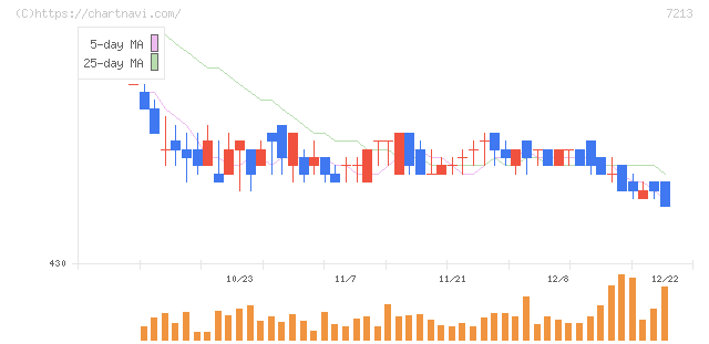 レシップホールディングス(7213)の日足チャート