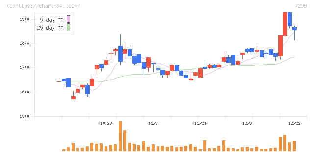 フジオーゼックス(7299)の日足チャート