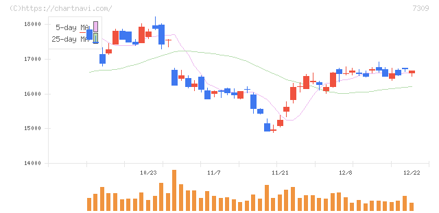シマノ(7309)の日足チャート
