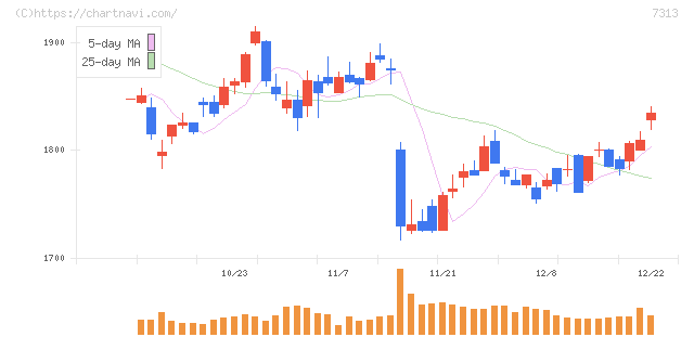 テイ・エス　テック(7313)の日足チャート