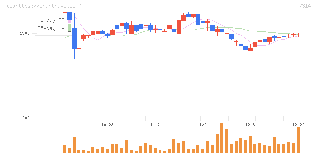 小田原機器(7314)の日足チャート