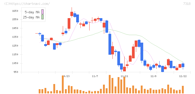 セレンディップ・ホールディングス(7318)の日足チャート
