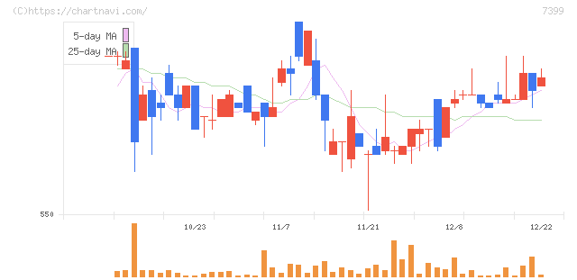 ナンシン(7399)の日足チャート