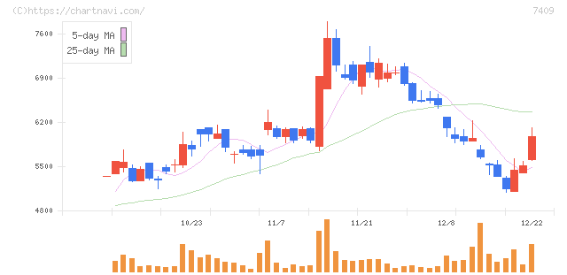 ＡｅｒｏＥｄｇｅ(7409)の日足チャート