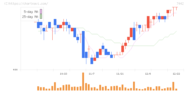 中山福(7442)の日足チャート