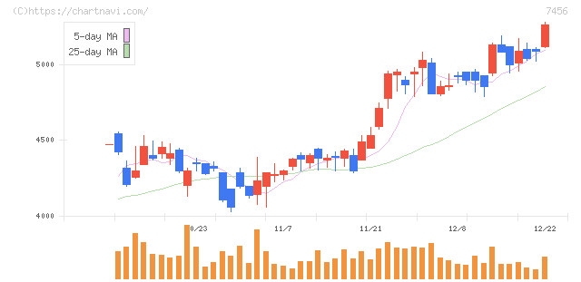 松田産業(7456)の日足チャート