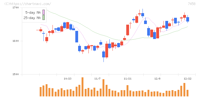 第一興商(7458)の日足チャート