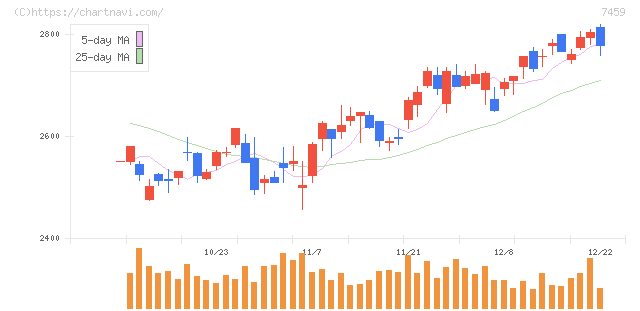 メディパルホールディングス(7459)の日足チャート
