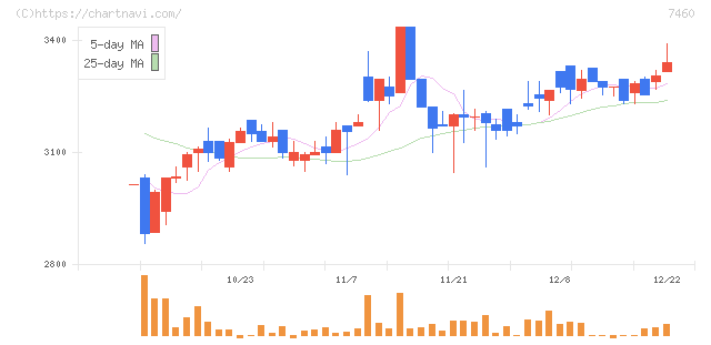 ヤギ(7460)の日足チャート