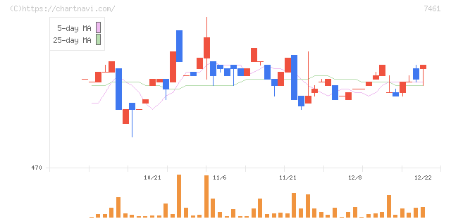 キムラ(7461)の日足チャート