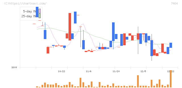 セフテック(7464)の日足チャート