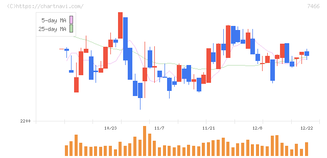 ＳＰＫ(7466)の日足チャート