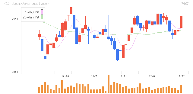 萩原電気ホールディングス(7467)の日足チャート