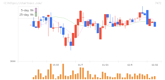 鳥羽洋行(7472)の日足チャート