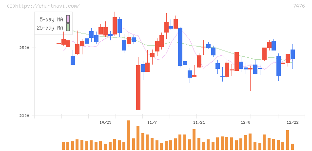 アズワン(7476)の日足チャート
