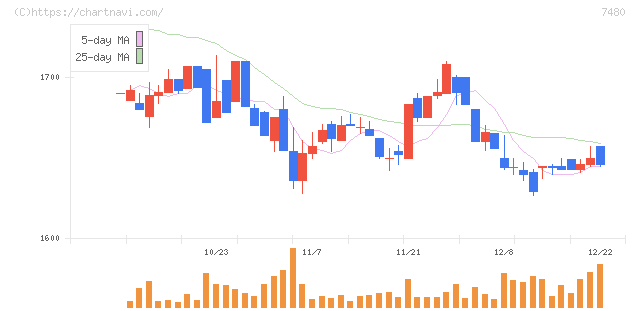 スズデン(7480)の日足チャート