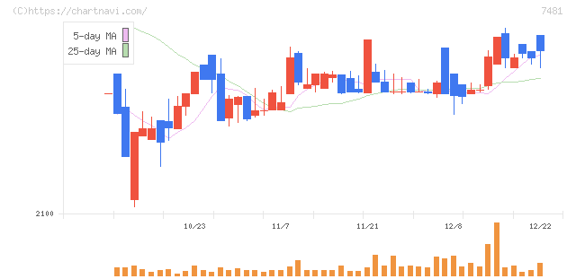 尾家産業(7481)の日足チャート
