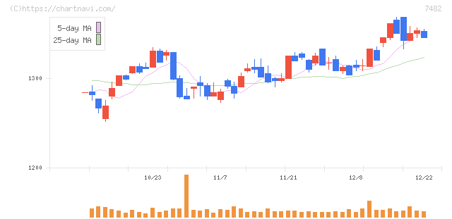 シモジマ(7482)の日足チャート