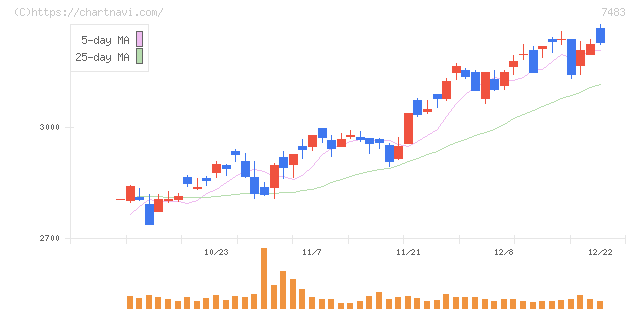 ドウシシャ(7483)の日足チャート