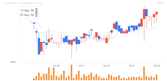 岡谷鋼機(7485)の日足チャート