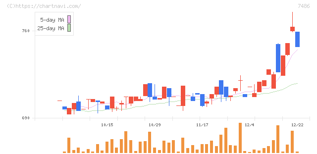 サンリン(7486)の日足チャート