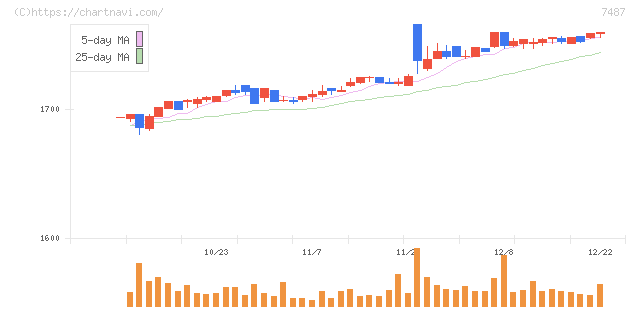 小津産業(7487)の日足チャート