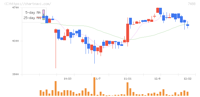 ヤガミ(7488)の日足チャート