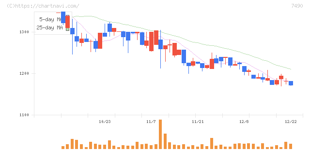 日新商事(7490)の日足チャート