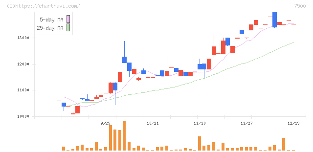 西川計測(7500)の日足チャート