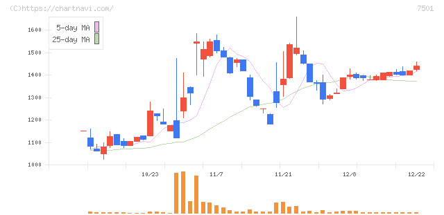 ティムコ(7501)の日足チャート