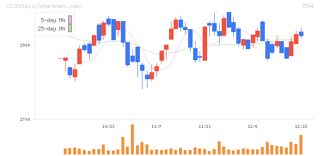 高速(7504)の日足チャート