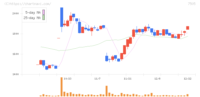 扶桑電通(7505)の日足チャート