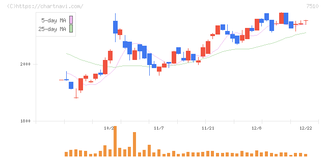 たけびし(7510)の日足チャート