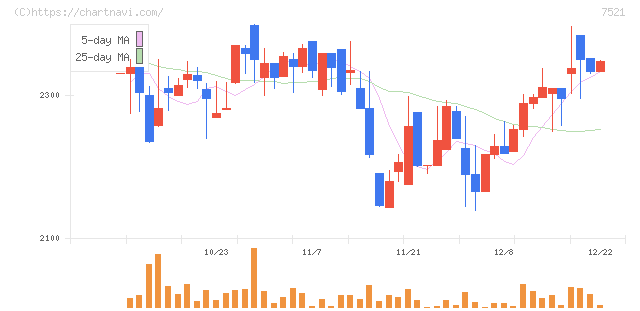 ムサシ(7521)の日足チャート