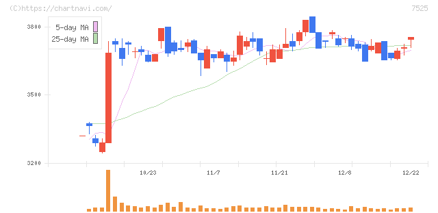 リックス(7525)の日足チャート