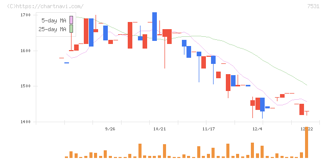 清和中央ホールディングス(7531)の日足チャート