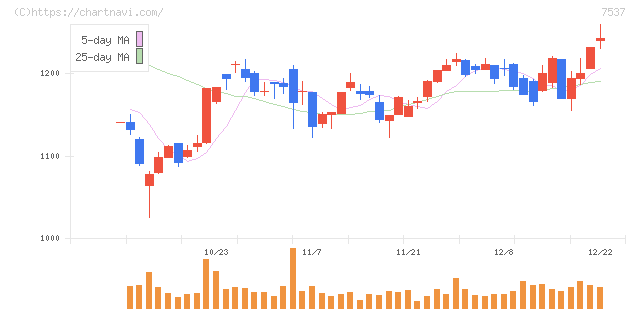 丸文(7537)の日足チャート