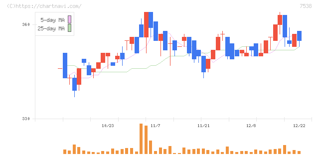 大水(7538)の日足チャート