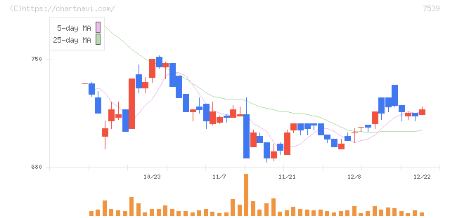 アイナボホールディングス(7539)の日足チャート