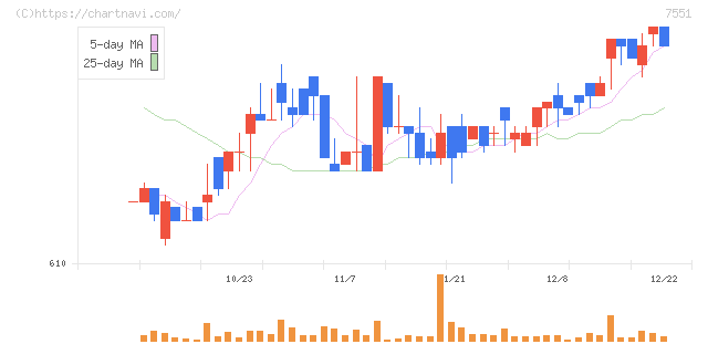 ウェッズ(7551)の日足チャート